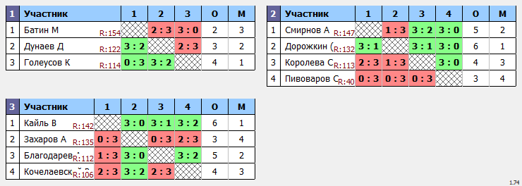 результаты турнира  Макс-150 в ТТL-Савеловская 